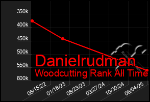 Total Graph of Danielrudman