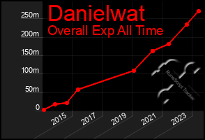 Total Graph of Danielwat