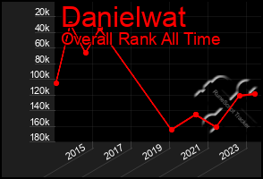 Total Graph of Danielwat