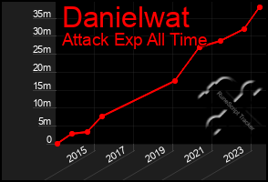 Total Graph of Danielwat