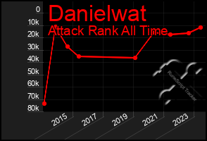 Total Graph of Danielwat