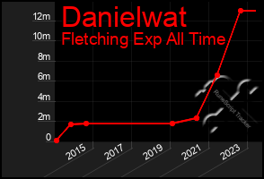 Total Graph of Danielwat