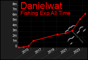 Total Graph of Danielwat