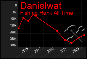 Total Graph of Danielwat