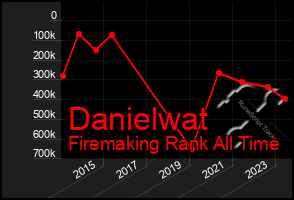 Total Graph of Danielwat