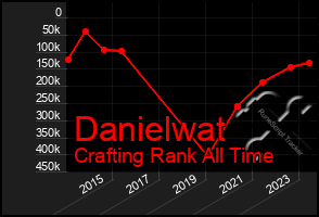 Total Graph of Danielwat