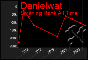 Total Graph of Danielwat