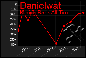 Total Graph of Danielwat