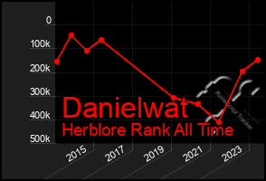 Total Graph of Danielwat