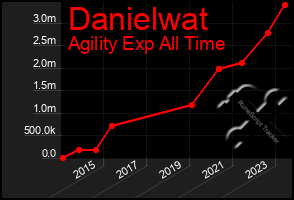 Total Graph of Danielwat