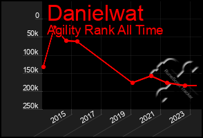 Total Graph of Danielwat