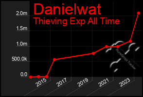 Total Graph of Danielwat