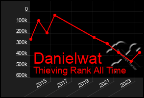 Total Graph of Danielwat