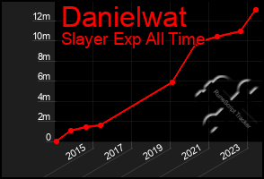 Total Graph of Danielwat