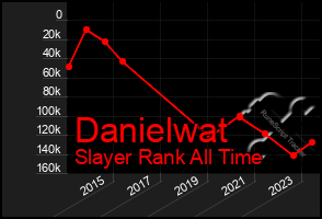 Total Graph of Danielwat