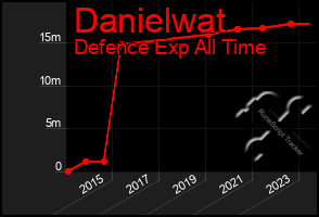 Total Graph of Danielwat