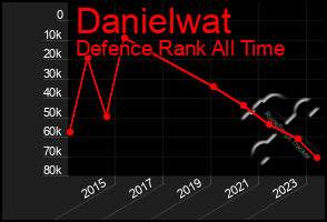 Total Graph of Danielwat