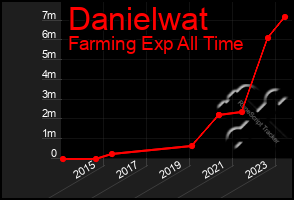 Total Graph of Danielwat