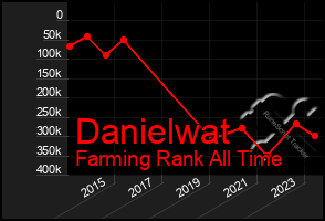 Total Graph of Danielwat