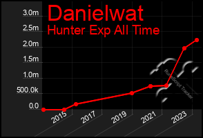 Total Graph of Danielwat