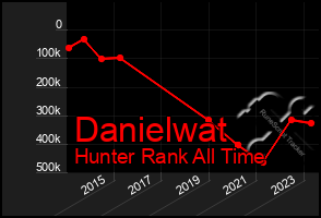 Total Graph of Danielwat