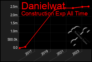 Total Graph of Danielwat