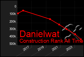 Total Graph of Danielwat