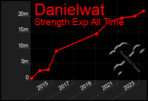 Total Graph of Danielwat