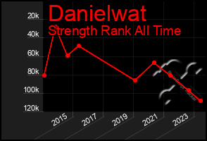 Total Graph of Danielwat