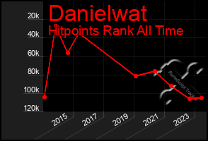 Total Graph of Danielwat