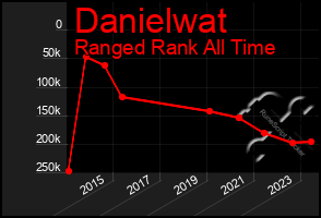 Total Graph of Danielwat