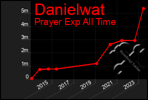 Total Graph of Danielwat