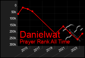 Total Graph of Danielwat