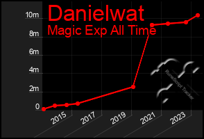 Total Graph of Danielwat