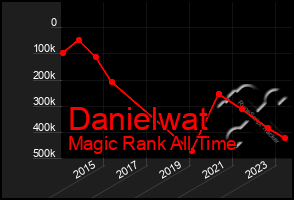 Total Graph of Danielwat