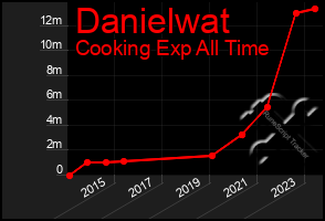 Total Graph of Danielwat