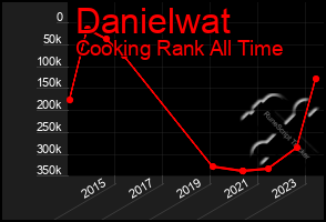 Total Graph of Danielwat