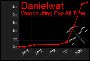 Total Graph of Danielwat