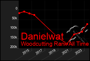 Total Graph of Danielwat