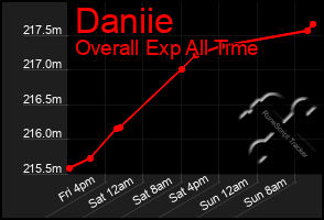 Total Graph of Daniie