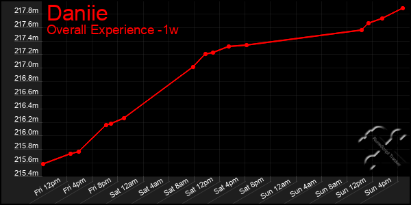 1 Week Graph of Daniie