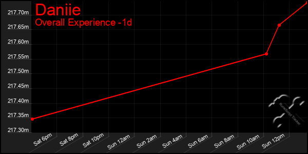 Last 24 Hours Graph of Daniie