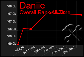 Total Graph of Daniie