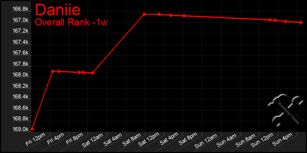 1 Week Graph of Daniie