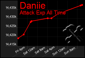 Total Graph of Daniie