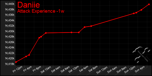 Last 7 Days Graph of Daniie