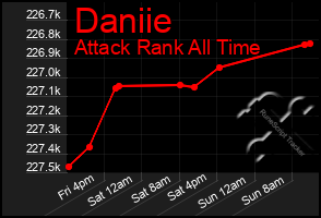 Total Graph of Daniie