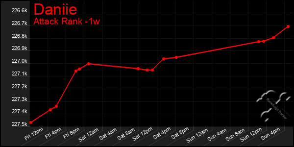 Last 7 Days Graph of Daniie