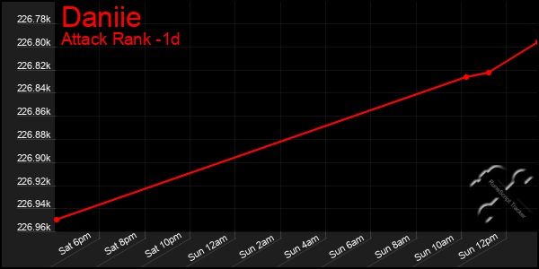 Last 24 Hours Graph of Daniie