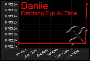 Total Graph of Daniie